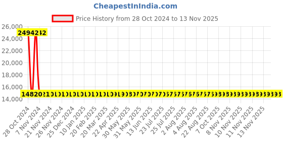 moglix.com Siemens 4 Pole 20 A Molded Case Circuit Breaker 3VA1020-3ED42-0AA0 siemens Price History Graph from 28 Oct 2024 to 12 Nov 2025