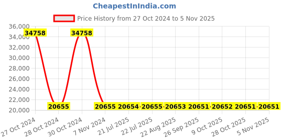 moglix.com Siemens 4 Pole 20 A Molded Case Circuit Breaker 3VA1120-3GE42-0AA0 siemens Price History Graph from 27 Oct 2024 to 5 Nov 2025