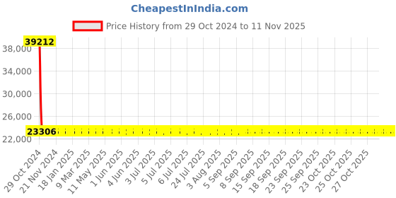 moglix.com Siemens 4 Pole 20 A Molded Case Circuit Breaker 3VA1120-4GE42-0AA0 siemens Price History Graph from 29 Oct 2024 to 11 Nov 2025