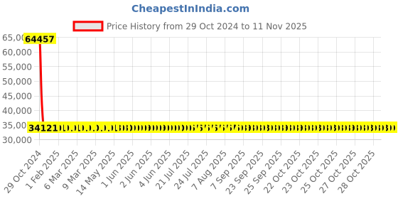 moglix.com Siemens 4 Pole 200 A MCCB Thermal Magnetic Trip Unit 3VM12204GD420AA0 siemens Price History Graph from 29 Oct 2024 to 11 Nov 2025