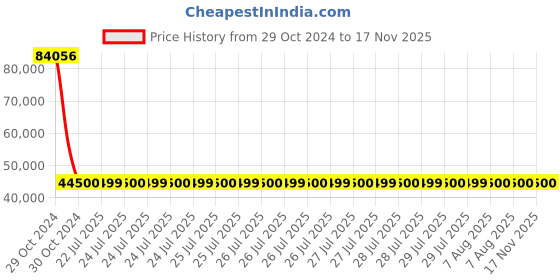 moglix.com Siemens 4 Pole 200 A MCCB Thermal Magnetic Trip Unit 3VM12204GE420AA0 siemens Price History Graph from 29 Oct 2024 to 17 Nov 2025