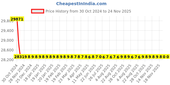 moglix.com Siemens 4 Pole 25 A MCCB Thermal Magnetic Trip Unit 3VA1125-6GE42-0AA0 siemens Price History Graph from 30 Oct 2024 to 24 Nov 2025