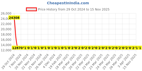 moglix.com Siemens 4 Pole 25 A MCCB Thermal Magnetic Trip Unit 3VM10252ED420AA0 siemens Price History Graph from 29 Oct 2024 to 15 Nov 2025