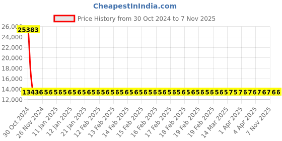 moglix.com Siemens 4 Pole 25 A MCCB Thermal Magnetic Trip Unit 3VM10253ED420AA0 siemens Price History Graph from 30 Oct 2024 to 7 Nov 2025
