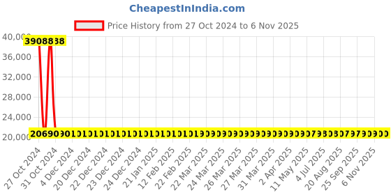 moglix.com Siemens 4 Pole 25 A MCCB Thermal Magnetic Trip Unit 3VM11254GE420AA0 siemens Price History Graph from 27 Oct 2024 to 6 Nov 2025
