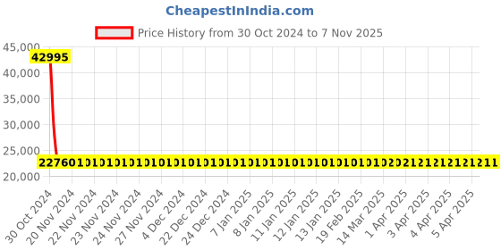 moglix.com Siemens 4 Pole 25 A MCCB Thermal Magnetic Trip Unit 3VM11255GE420AA0 siemens Price History Graph from 30 Oct 2024 to 7 Nov 2025
