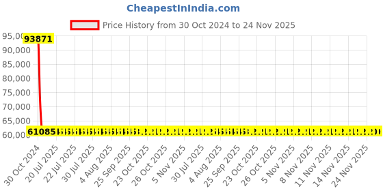 moglix.com Siemens 4 Pole 25 A MCCB with Microprocessor Trip Unit 3VA2025-5HM42-0AA0 siemens Price History Graph from 30 Oct 2024 to 23 Nov 2025