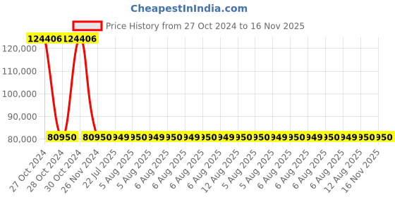 moglix.com Siemens 4 Pole 25 A MCCB with Microprocessor Trip Unit 3VA2025-6HM42-0AA0 siemens Price History Graph from 27 Oct 2024 to 15 Nov 2025