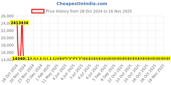 moglix.com Siemens 4 Pole 25 A Molded Case Circuit Breaker 3VA1025-2ED42-0AA0 siemens Price History Graph from 28 Oct 2024 to 15 Nov 2025