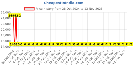moglix.com Siemens 4 Pole 25 A Molded Case Circuit Breaker 3VA1025-3ED42-0AA0 siemens Price History Graph from 28 Oct 2024 to 13 Nov 2025