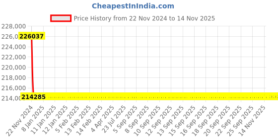 moglix.com Siemens 4 Pole 250 A MCCB Microprocessor Based Trip Unit 3VL3725-2TA46-0AA0 siemens Price History Graph from 22 Nov 2024 to 13 Nov 2025