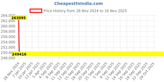 moglix.com Siemens 4 Pole 250 A MCCB Microprocessor Based Trip Unit 3VL3725-2TN46-0AA0 siemens Price History Graph from 28 Nov 2024 to 16 Nov 2025