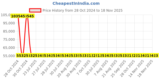 moglix.com Siemens 4 Pole 250 A MCCB Thermal Magnetic Trip Unit 3VA1225-5GE42-0AA0 siemens Price History Graph from 28 Oct 2024 to 18 Nov 2025