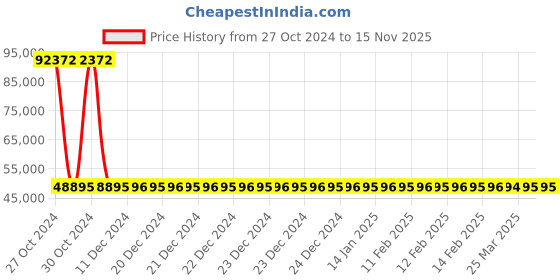 moglix.com Siemens 4 Pole 250 A MCCB Thermal Magnetic Trip Unit 3VM12255GE420AA0 siemens Price History Graph from 27 Oct 2024 to 15 Nov 2025