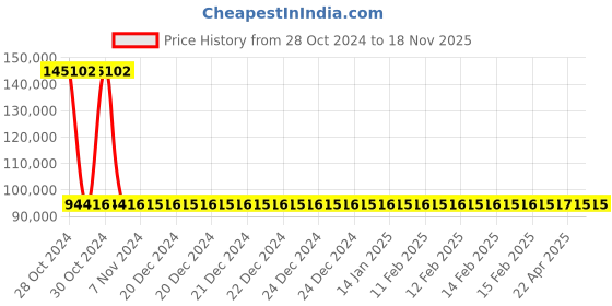 moglix.com Siemens 4 Pole 250 A MCCB with Microprocessor Trip Unit 3VA2225-5HL42-0AA0 siemens Price History Graph from 28 Oct 2024 to 16 Nov 2025