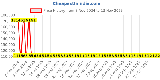 moglix.com Siemens 4 Pole 250 A MCCB with Microprocessor Trip Unit 3VA2225-5HM42-0AA0 siemens Price History Graph from 8 Nov 2024 to 13 Nov 2025