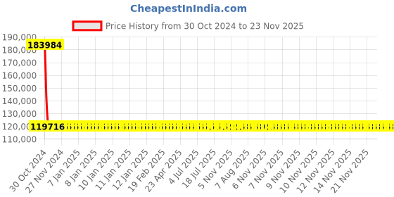moglix.com Siemens 4 Pole 250 A MCCB with Microprocessor Trip Unit 3VA2225-6HL42-0AA0 siemens Price History Graph from 30 Oct 2024 to 23 Nov 2025