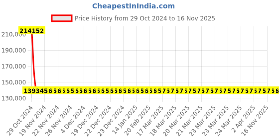moglix.com Siemens 4 Pole 250 A MCCB with Microprocessor Trip Unit 3VA2225-6HM42-0AA0 siemens Price History Graph from 29 Oct 2024 to 16 Nov 2025