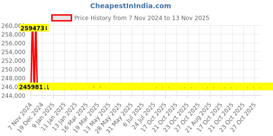 moglix.com Siemens 4 Pole 315 A MCCB Microprocessor Based Trip Unit 3VL4731-2TA46-0AA0 siemens Price History Graph from 7 Nov 2024 to 13 Nov 2025