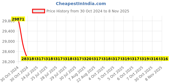 moglix.com Siemens 4 Pole 32 A MCCB Thermal Magnetic Trip Unit 3VA1132-6GE42-0AA0 siemens Price History Graph from 30 Oct 2024 to 7 Nov 2025