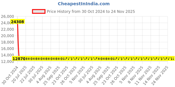 moglix.com Siemens 4 Pole 32 A MCCB Thermal Magnetic Trip Unit 3VM10322ED420AA0 siemens Price History Graph from 30 Oct 2024 to 23 Nov 2025