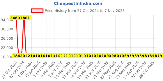 moglix.com Siemens 4 Pole 32 A MCCB Thermal Magnetic Trip Unit 3VM11323GE420AA0 siemens Price History Graph from 27 Oct 2024 to 6 Nov 2025