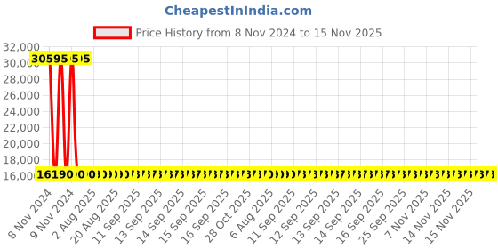 moglix.com Siemens 4 Pole 32 A MCCB Thermal Magnetic Trip Unit 3VM11325GD420AA0 siemens Price History Graph from 8 Nov 2024 to 14 Nov 2025