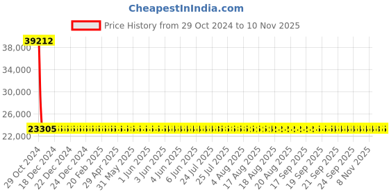 moglix.com Siemens 4 Pole 32 A Molded Case Circuit Breaker 3VA1132-4GE42-0AA0 siemens Price History Graph from 29 Oct 2024 to 10 Nov 2025