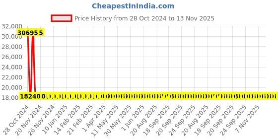 moglix.com Siemens 4 Pole 32 A Molded Case Circuit Breaker 3VA1132-5GD42-0AA0 siemens Price History Graph from 28 Oct 2024 to 13 Nov 2025