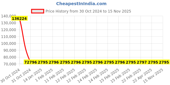 moglix.com Siemens 4 Pole 320 A MCCB Thermal Magnetic Trip Unit 3VA1332-4GE42-0AA0 siemens Price History Graph from 30 Oct 2024 to 15 Nov 2025