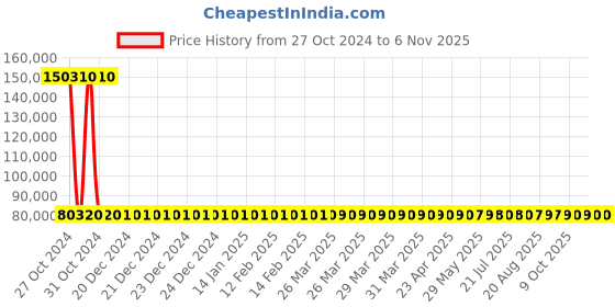moglix.com Siemens 4 Pole 320 A MCCB Thermal Magnetic Trip Unit 3VA1332-5GE42-0AA0 siemens Price History Graph from 27 Oct 2024 to 6 Nov 2025