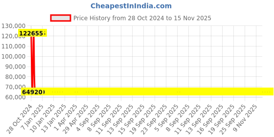 moglix.com Siemens 4 Pole 320 A MCCB Thermal Magnetic Trip Unit 3VM13325GD420AA0 siemens Price History Graph from 28 Oct 2024 to 15 Nov 2025