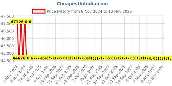 moglix.com Siemens 4 Pole 40 A MCCB Microprocessor Trip Unit 3VA2040-5HL42-0AA0 siemens Price History Graph from 8 Nov 2024 to 13 Nov 2025