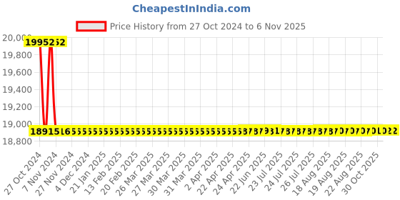 moglix.com Siemens 4 Pole 40 A MCCB Thermal Magnetic Trip Unit 3VA1140-4GE42-0AA0 siemens Price History Graph from 27 Oct 2024 to 5 Nov 2025
