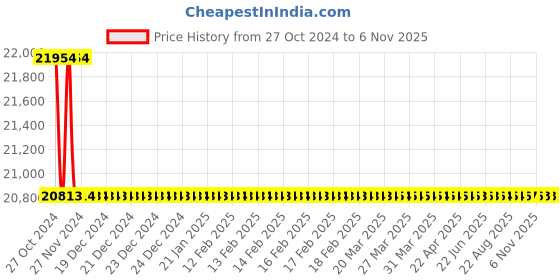 moglix.com Siemens 4 Pole 40 A MCCB Thermal Magnetic Trip Unit 3VA1140-5GE42-0AA0 siemens Price History Graph from 27 Oct 2024 to 6 Nov 2025