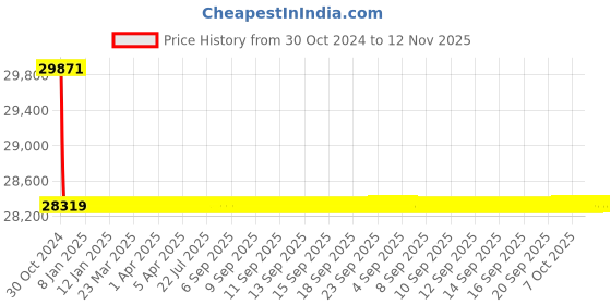 moglix.com Siemens 4 Pole 40 A MCCB Thermal Magnetic Trip Unit 3VA1140-6GE42-0AA0 siemens Price History Graph from 30 Oct 2024 to 12 Nov 2025