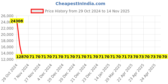 moglix.com Siemens 4 Pole 40 A MCCB Thermal Magnetic Trip Unit 3VM10402ED420AA0 siemens Price History Graph from 29 Oct 2024 to 14 Nov 2025
