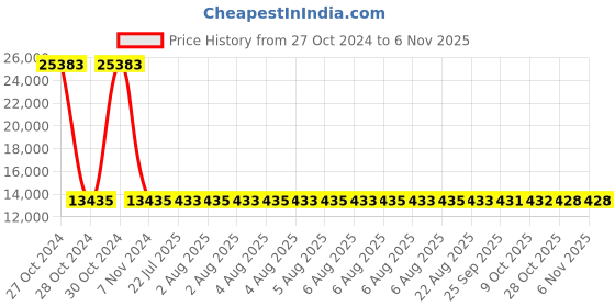 moglix.com Siemens 4 Pole 40 A MCCB Thermal Magnetic Trip Unit 3VM10403ED420AA0 siemens Price History Graph from 27 Oct 2024 to 5 Nov 2025