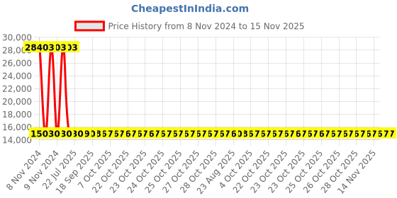 moglix.com Siemens 4 Pole 40 A MCCB Thermal Magnetic Trip Unit 3VM11404GD420AA0 siemens Price History Graph from 8 Nov 2024 to 14 Nov 2025