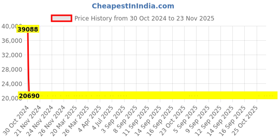 moglix.com Siemens 4 Pole 40 A MCCB Thermal Magnetic Trip Unit 3VM11404GE420AA0 siemens Price History Graph from 30 Oct 2024 to 23 Nov 2025