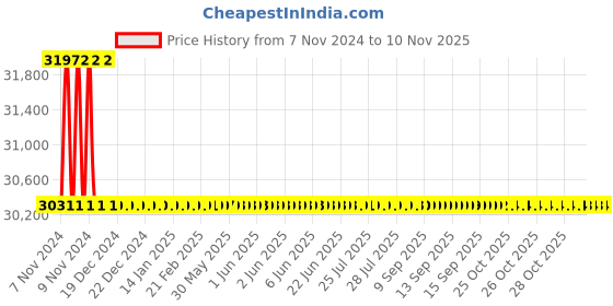 moglix.com Siemens 4 Pole 40 A MCCB with Microprocessor Trip Unit 3VA2040-4HL42-0AA0 siemens Price History Graph from 7 Nov 2024 to 9 Nov 2025