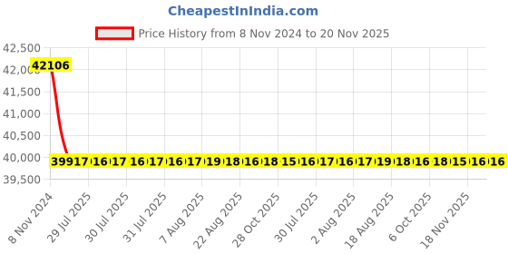 moglix.com Siemens 4 Pole 40 A MCCB with Microprocessor Trip Unit 3VA2040-4HM42-0AA0 siemens Price History Graph from 8 Nov 2024 to 19 Nov 2025