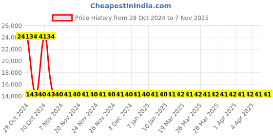 moglix.com Siemens 4 Pole 40 A Molded Case Circuit Breaker 3VA1040-2ED42-0AA0 siemens Price History Graph from 28 Oct 2024 to 7 Nov 2025