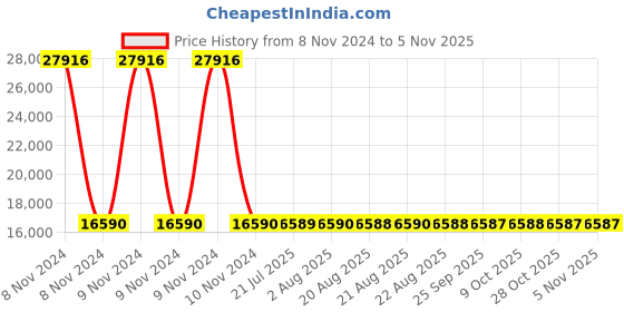 moglix.com Siemens 4 Pole 40 A Molded Case Circuit Breaker 3VA1140-4GD42-0AA0 siemens Price History Graph from 8 Nov 2024 to 4 Nov 2025