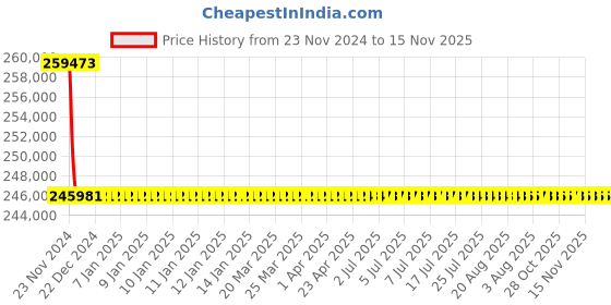 moglix.com Siemens 4 Pole 400 A MCCB Microprocessor Based Trip Unit 3VL4740-2TA46-0AA0 siemens Price History Graph from 23 Nov 2024 to 14 Nov 2025