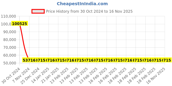 moglix.com Siemens 4 Pole 400 A MCCB Switch Disconnector without Protection 3VA1340-1AA42-0AA0 siemens Price History Graph from 30 Oct 2024 to 16 Nov 2025