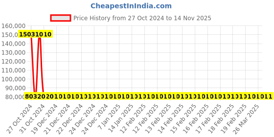moglix.com Siemens 4 Pole 400 A MCCB Thermal Magnetic Trip Unit 3VA1340-5GE42-0AA0 siemens Price History Graph from 27 Oct 2024 to 14 Nov 2025