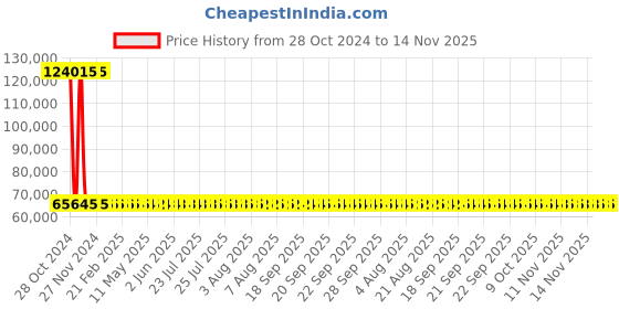 moglix.com Siemens 4 Pole 400 A MCCB Thermal Magnetic Trip Unit 3VM13405GE420AA0 siemens Price History Graph from 28 Oct 2024 to 14 Nov 2025