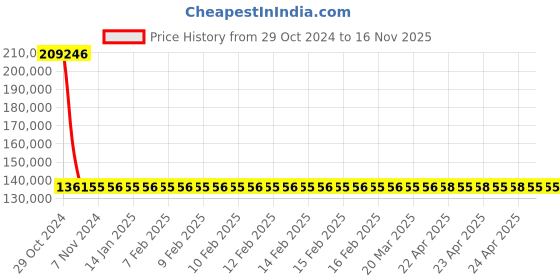 moglix.com Siemens 4 Pole 400 A MCCB with Microprocessor Trip Unit 3VA2340-5HM42-0AA0 siemens Price History Graph from 29 Oct 2024 to 15 Nov 2025