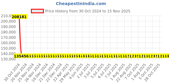 moglix.com Siemens 4 Pole 400 A MCCB with Microprocessor Trip Unit 3VA2340-6HL42-0AA0 siemens Price History Graph from 30 Oct 2024 to 15 Nov 2025